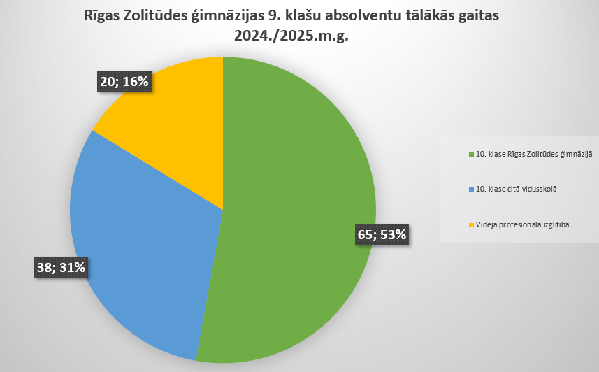 Skolas absolventi 2024./2025. mācību gadā 3 9.klašu absolventu tālākās gaitas 2024./2025.m.g.