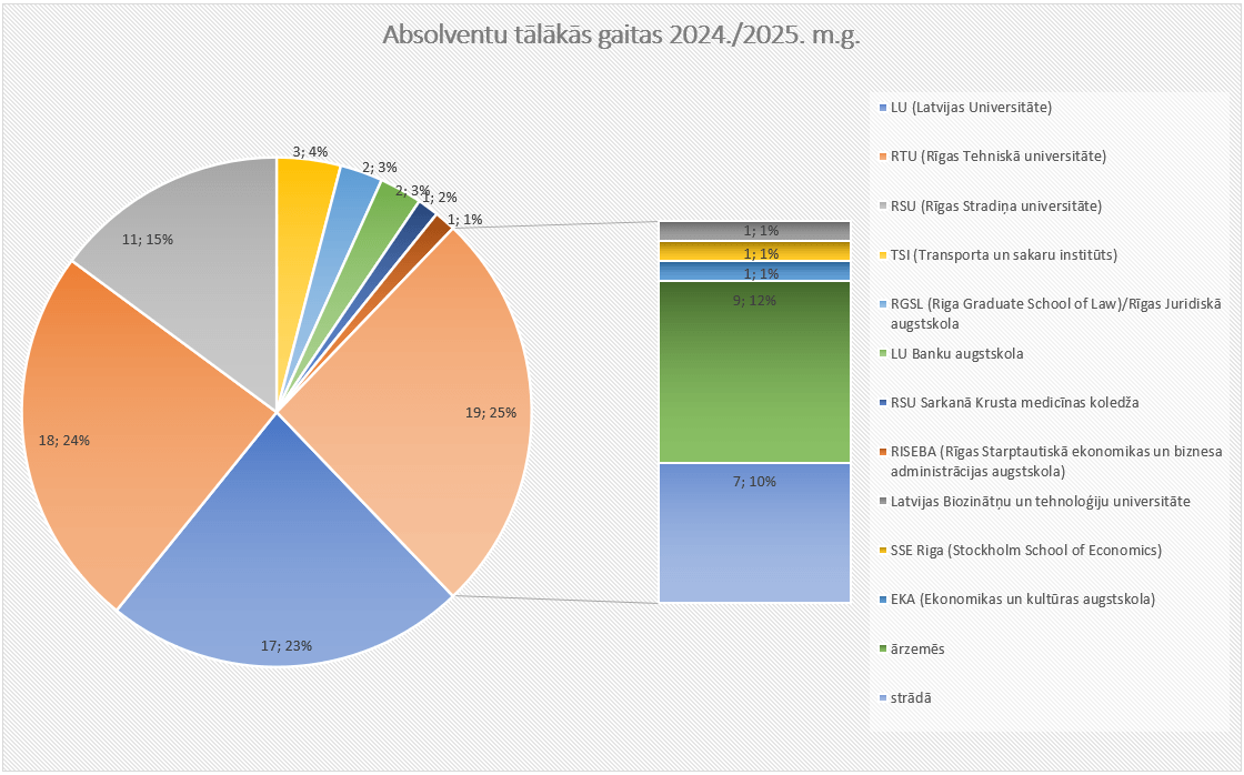 Skolas absolventi 2024./2025. mācību gadā 1 Absolventu tālākas gaitas 2024./2025.m.g.