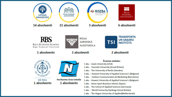 Augstskolas iestādes un universitātes, kur iestājas RZG absolventi