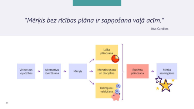 Izglītojošā nodarbība "Budžeta plānošana" aizrauj 9. klašu skolēnus Rīgas Zolitūdes ģimnāzijā Izglītojošā nodarbība "Budžeta plānošana" aizrauj 9. klašu skolēnus Rīgas Zolitūdes ģimnāzijā