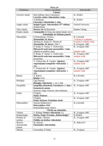 Mācību programmu īstenošanai paredzētais izmantojamās mācību literatūras un mācību līdzekļu saraksts (2025./2026. m.g.).