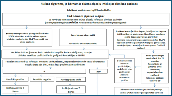 Rīcības algoritms, ja bērnam ir akūtas elpceļu infekcijas slimības pazīmes