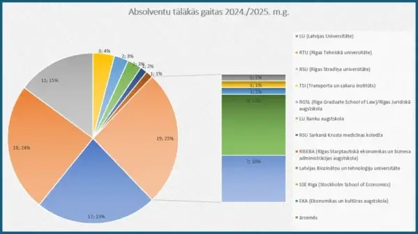 Skolas absolventi 2024./2025. mācību gadā