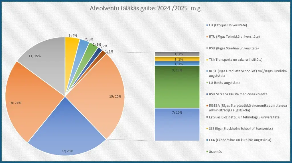 Skolas absolventi 2024./2025. mācību gadā